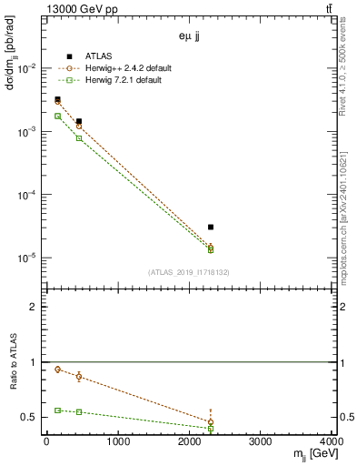 Plot of jj.m in 13000 GeV pp collisions