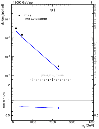 Plot of jj.m in 13000 GeV pp collisions
