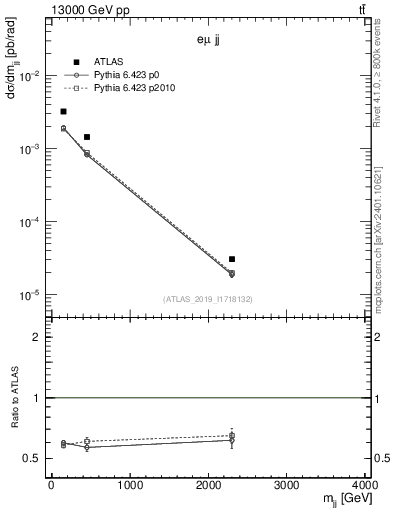 Plot of jj.m in 13000 GeV pp collisions