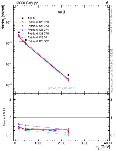 Plot of jj.m in 13000 GeV pp collisions