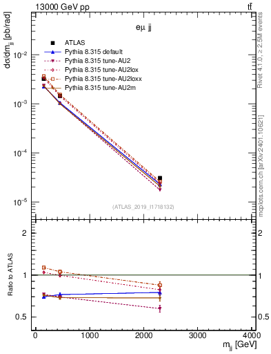 Plot of jj.m in 13000 GeV pp collisions