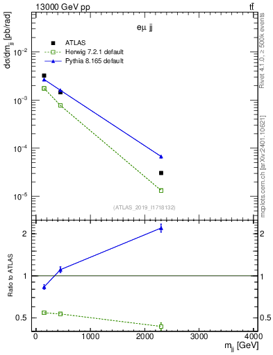 Plot of jj.m in 13000 GeV pp collisions