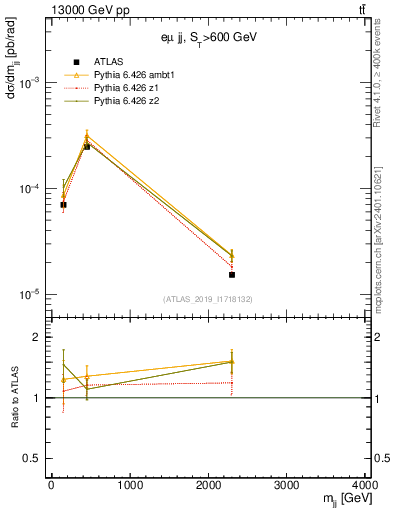 Plot of jj.m in 13000 GeV pp collisions