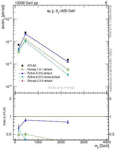 Plot of jj.m in 13000 GeV pp collisions