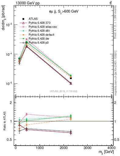 Plot of jj.m in 13000 GeV pp collisions