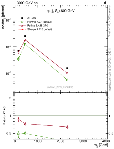 Plot of jj.m in 13000 GeV pp collisions