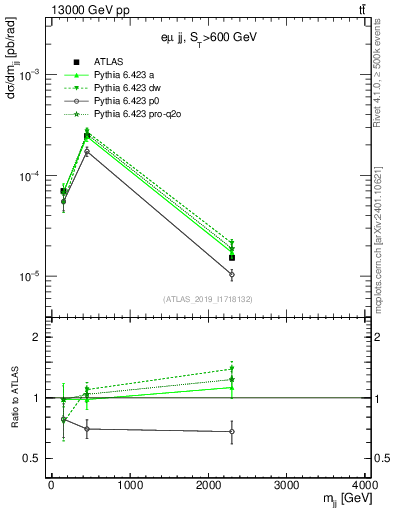 Plot of jj.m in 13000 GeV pp collisions