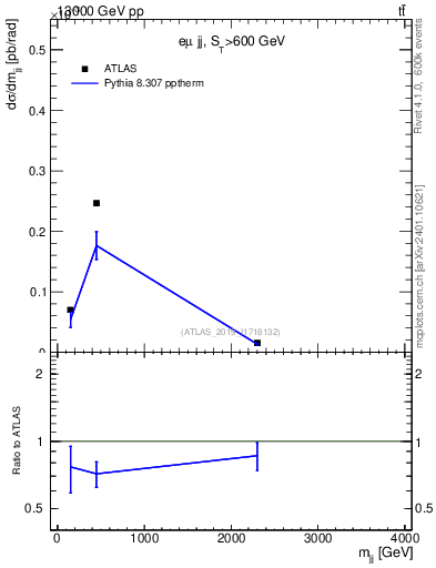 Plot of jj.m in 13000 GeV pp collisions