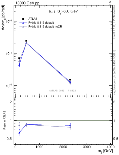 Plot of jj.m in 13000 GeV pp collisions