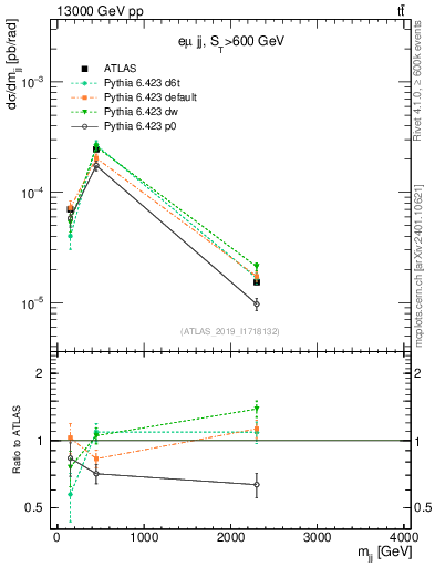 Plot of jj.m in 13000 GeV pp collisions