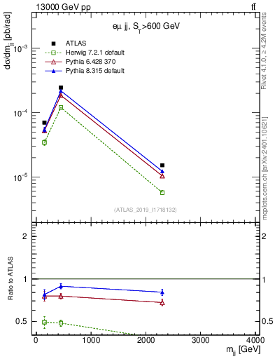 Plot of jj.m in 13000 GeV pp collisions