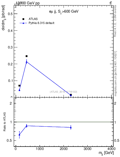 Plot of jj.m in 13000 GeV pp collisions