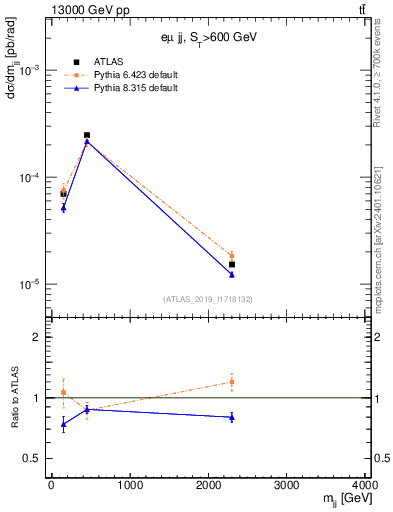 Plot of jj.m in 13000 GeV pp collisions