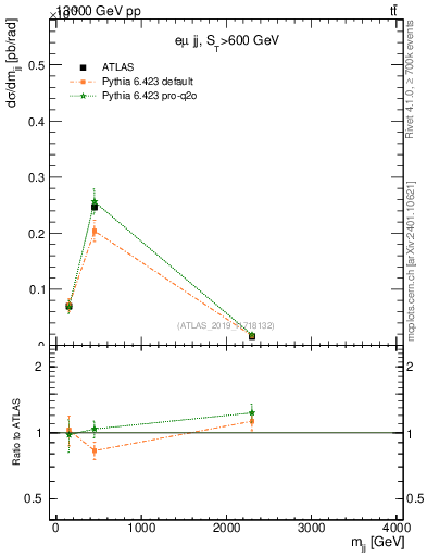 Plot of jj.m in 13000 GeV pp collisions
