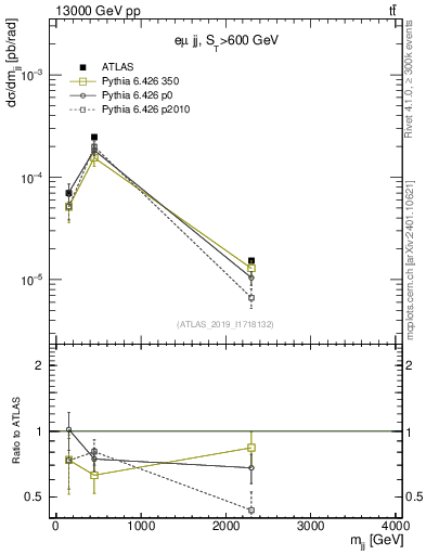 Plot of jj.m in 13000 GeV pp collisions