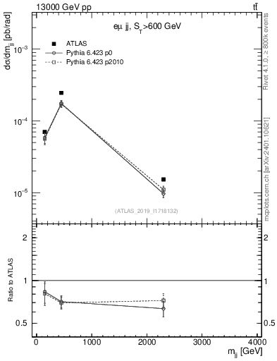 Plot of jj.m in 13000 GeV pp collisions