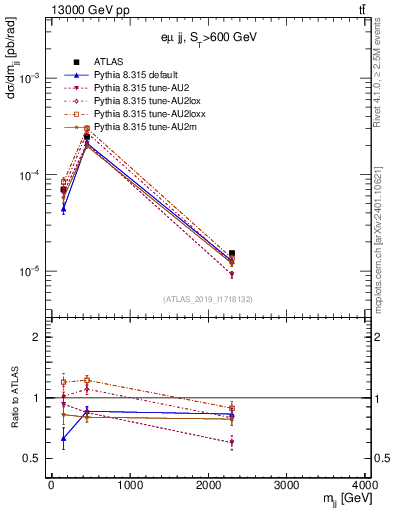 Plot of jj.m in 13000 GeV pp collisions