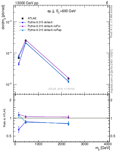 Plot of jj.m in 13000 GeV pp collisions