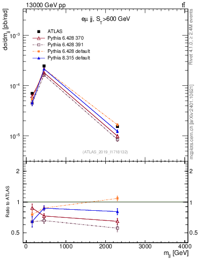 Plot of jj.m in 13000 GeV pp collisions
