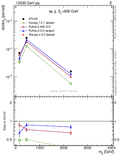Plot of jj.m in 13000 GeV pp collisions