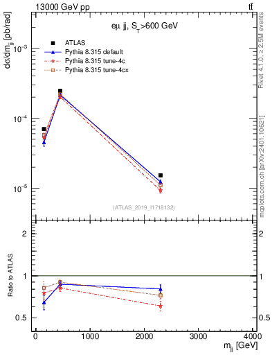 Plot of jj.m in 13000 GeV pp collisions