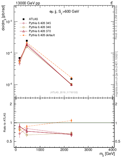 Plot of jj.m in 13000 GeV pp collisions