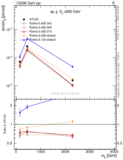 Plot of jj.m in 13000 GeV pp collisions