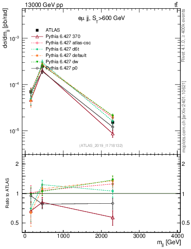 Plot of jj.m in 13000 GeV pp collisions