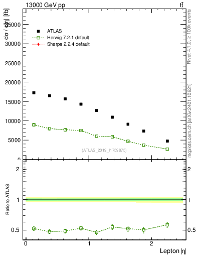 Plot of l.eta in 13000 GeV pp collisions
