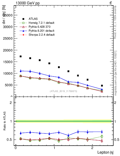 Plot of l.eta in 13000 GeV pp collisions