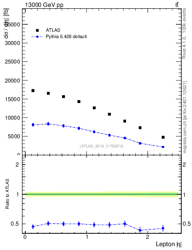 Plot of l.eta in 13000 GeV pp collisions