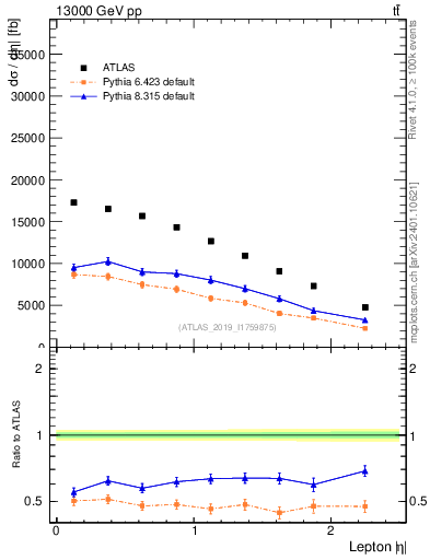 Plot of l.eta in 13000 GeV pp collisions