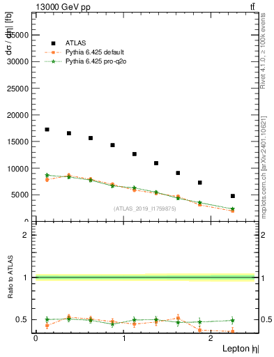 Plot of l.eta in 13000 GeV pp collisions