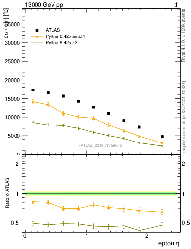 Plot of l.eta in 13000 GeV pp collisions