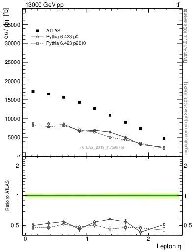 Plot of l.eta in 13000 GeV pp collisions