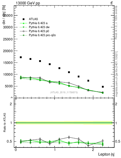 Plot of l.eta in 13000 GeV pp collisions