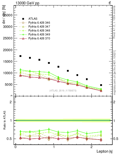 Plot of l.eta in 13000 GeV pp collisions