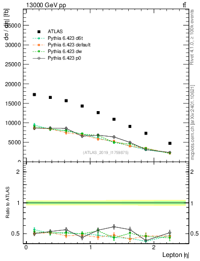 Plot of l.eta in 13000 GeV pp collisions