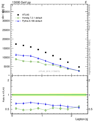 Plot of l.eta in 13000 GeV pp collisions