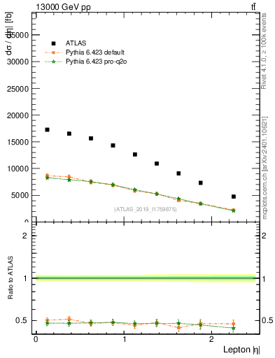 Plot of l.eta in 13000 GeV pp collisions