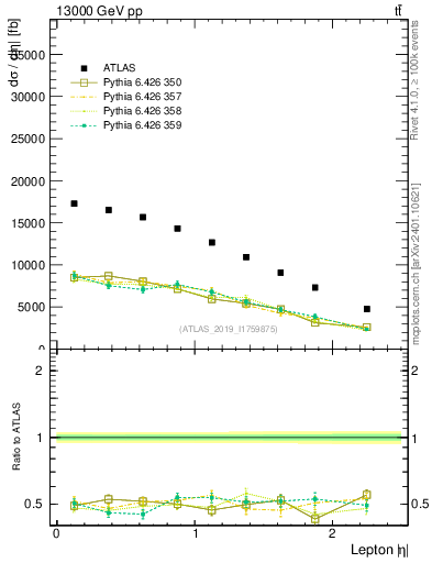 Plot of l.eta in 13000 GeV pp collisions