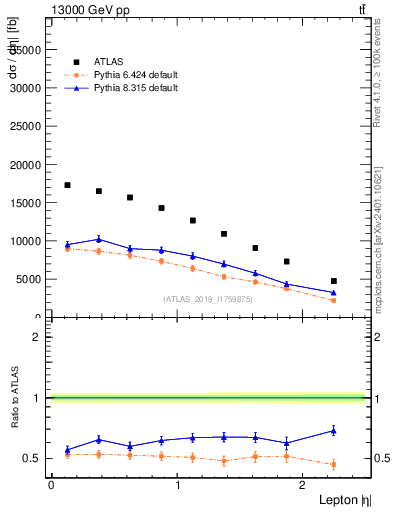 Plot of l.eta in 13000 GeV pp collisions