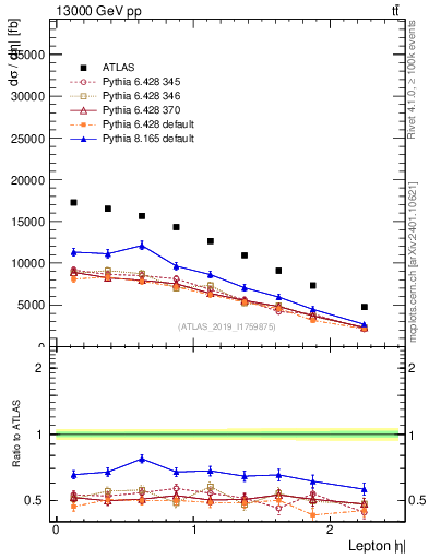 Plot of l.eta in 13000 GeV pp collisions