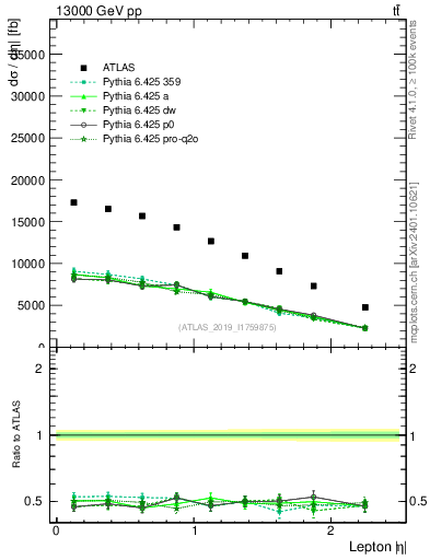 Plot of l.eta in 13000 GeV pp collisions
