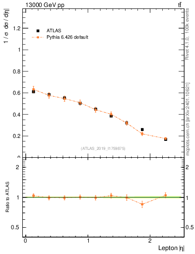 Plot of l.eta in 13000 GeV pp collisions