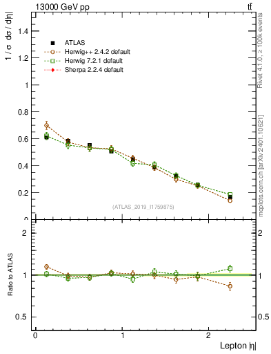 Plot of l.eta in 13000 GeV pp collisions