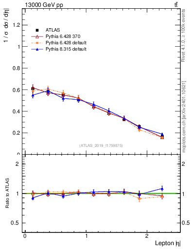 Plot of l.eta in 13000 GeV pp collisions
