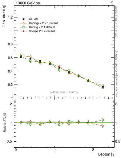 Plot of l.eta in 13000 GeV pp collisions