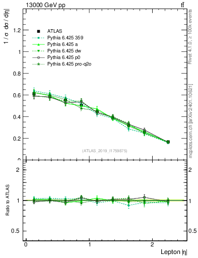 Plot of l.eta in 13000 GeV pp collisions