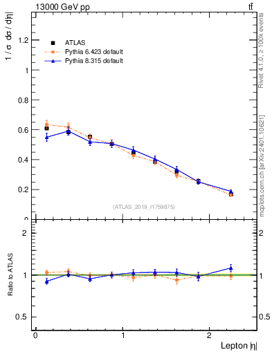 Plot of l.eta in 13000 GeV pp collisions